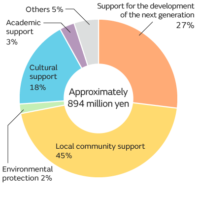Pie chart showing the percentages of priority areas
