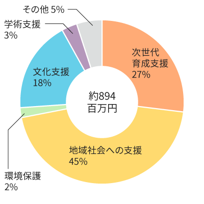 重点分野ごとに占める割合の円グラフ