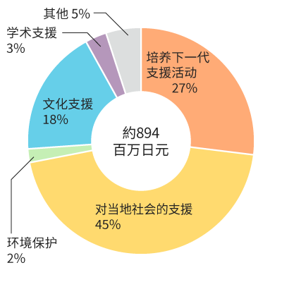 各重点领域所占比例的圆形图