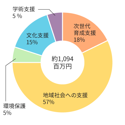 重点分野ごとに占める割合の円グラフ