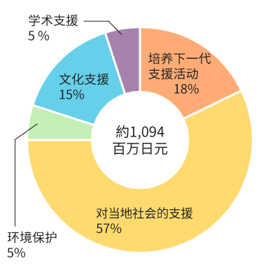 各重点领域所占比例的圆形图