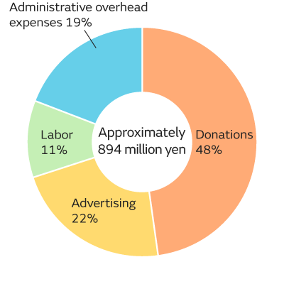 Pie chart showing the percentages of items of expenditure