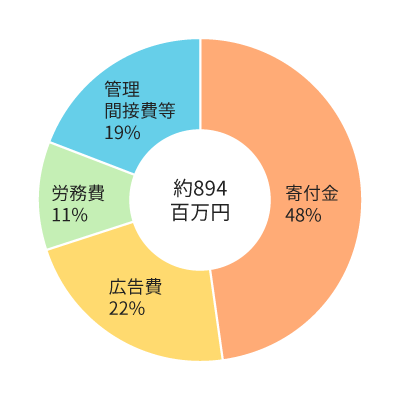 支出費目ごとに占める割合の円グラフ