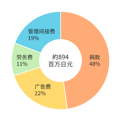 各支出费用所占比例的圆形图