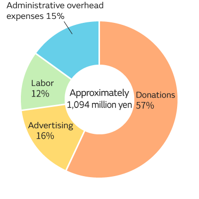 Pie chart showing the percentages of items of expenditure