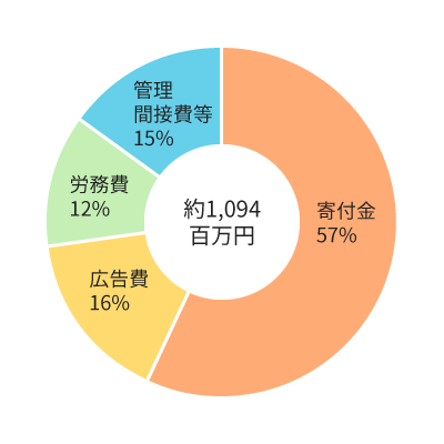 支出費目ごとに占める割合の円グラフ