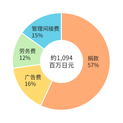 各支出费用所占比例的圆形图
