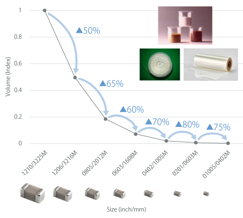 Image of Significant reduction in materials used!!