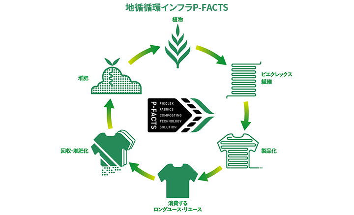 地着・地消・循環のイメージ画像