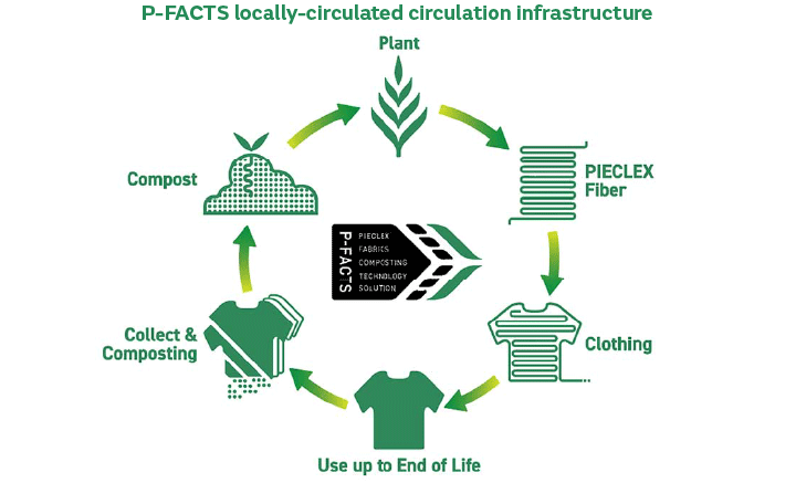 Image of Locally worn, consumed, and circulated