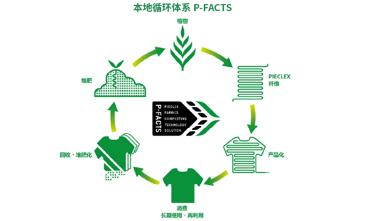 本地生产、本地消费、本地循环图片