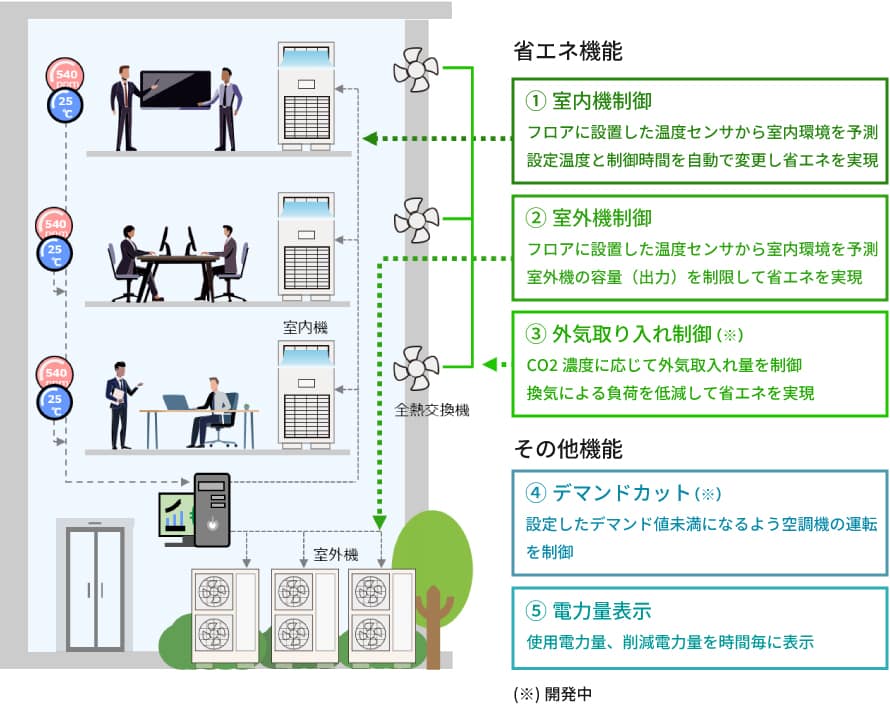 空調省エネルギーシステムのイメージ画像