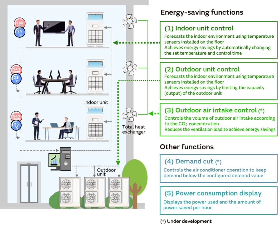 Image of Features of Murata’s space energy-saving system