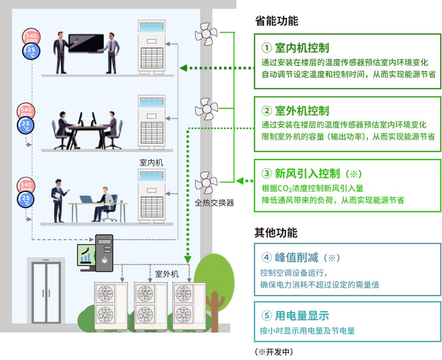村田空间省能系统的特点图片