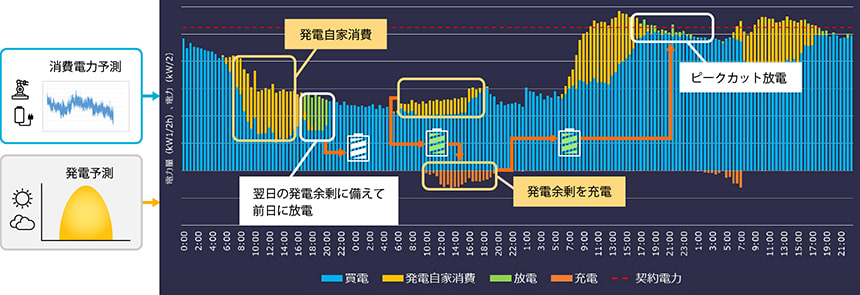 ムラタのefinnos（統合型再エネ制御ソリューション）の特長の説明図1