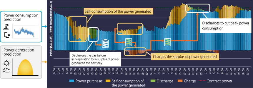 Figure of Features of Murata efinnos (Integrated Renewable Energy Control Solution)