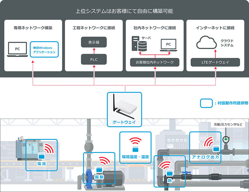 無線センシングソリューションの特長の説明図