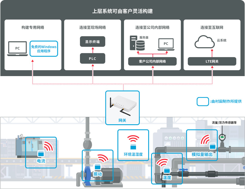 村田WSN（无线传感解决方案）的特点图片
