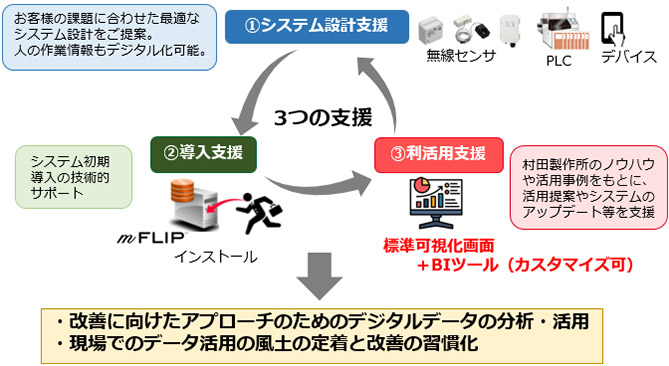 ムラタのm-FLIP™の特長の説明図1