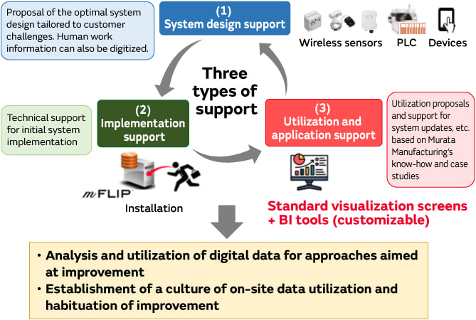 Figure of Features of Murata m-FLIP™