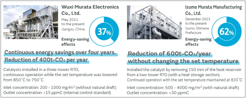 Figure of Murata case studies