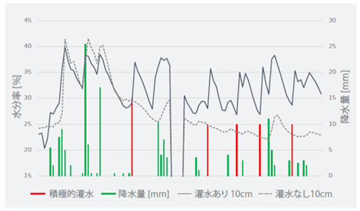 自然降雨を活かした効率的な水分管理の説明図1