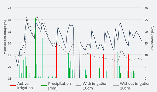 Figure of Efficient water management using natural rainfall