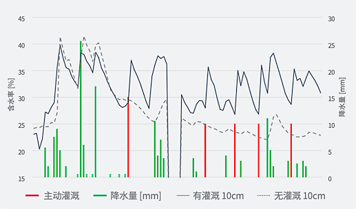 利用自然降雨有效实现水分管理图片