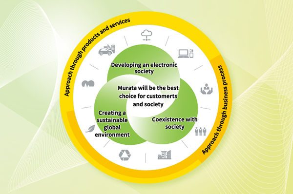 Key Environmental and Social Issues (Materiality)