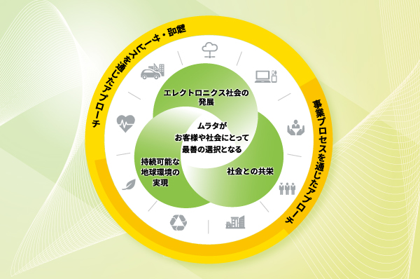 重要な環境・社会課題（マテリアリティ）