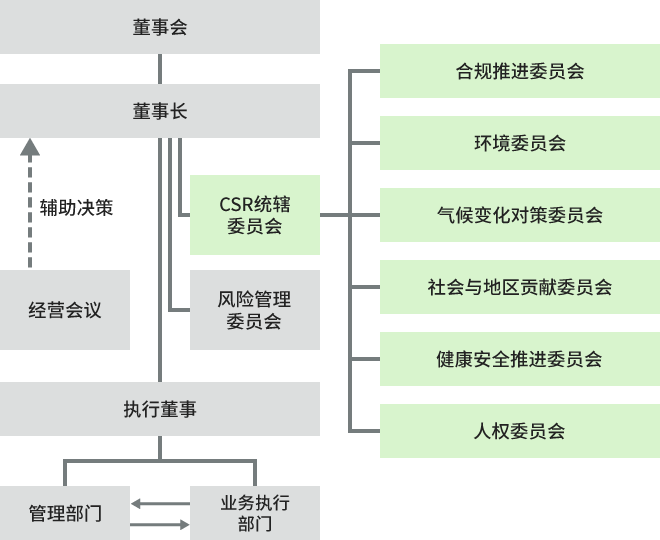 CSR委员会组织结构图