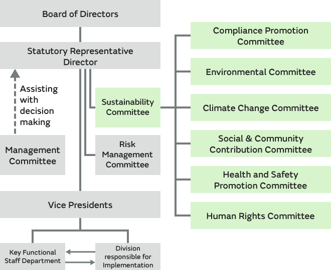 Sustainability Committee organizational chart