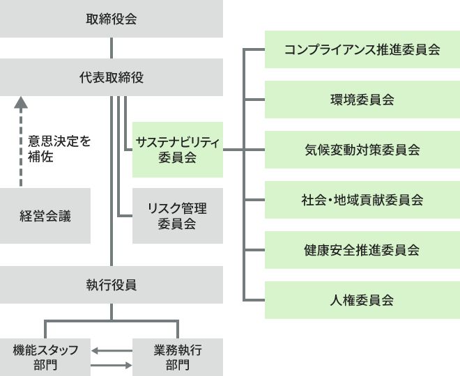 サステナビリティ委員会組織図