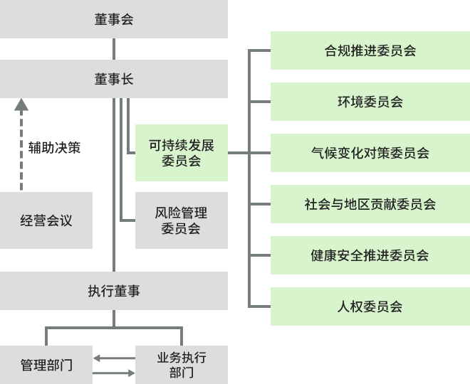 可持续发展委员会组织结构图