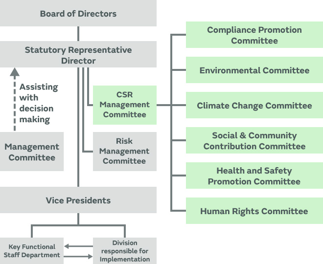 CSR-related committee organizational chart