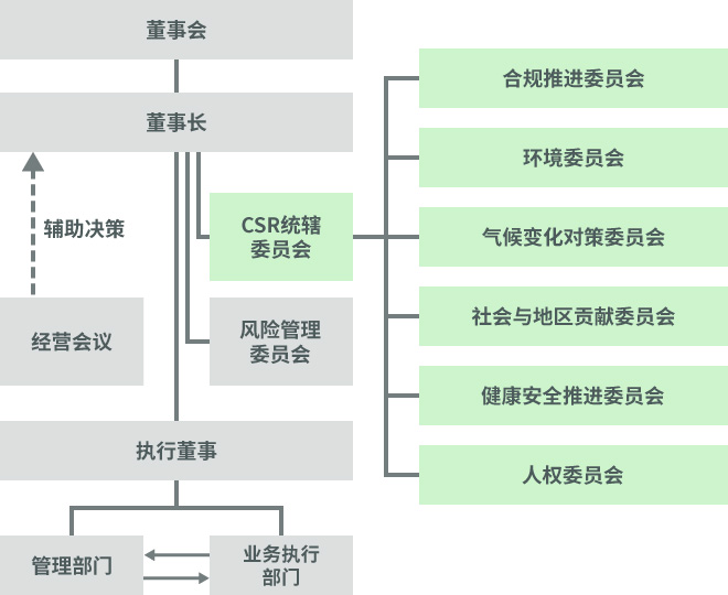CSR委员会组织结构图