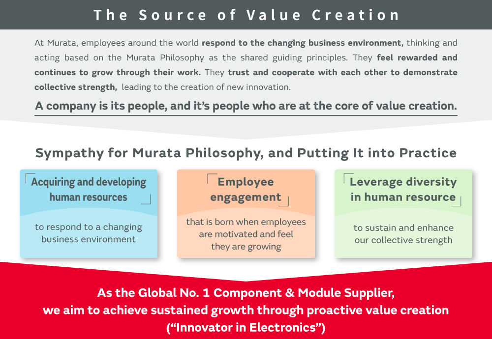 Image of Murata's value creation process and human capital