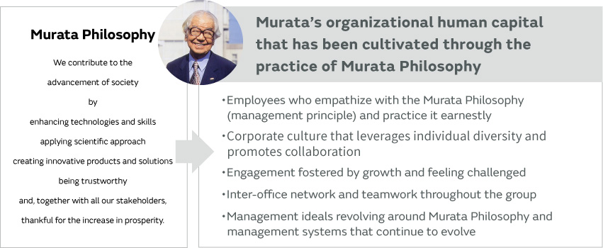 Image of Murata Philosophy underlies the organization and human capital