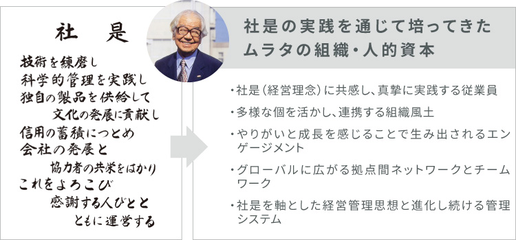 組織・人的資本の根底にあるのは「社是」の図