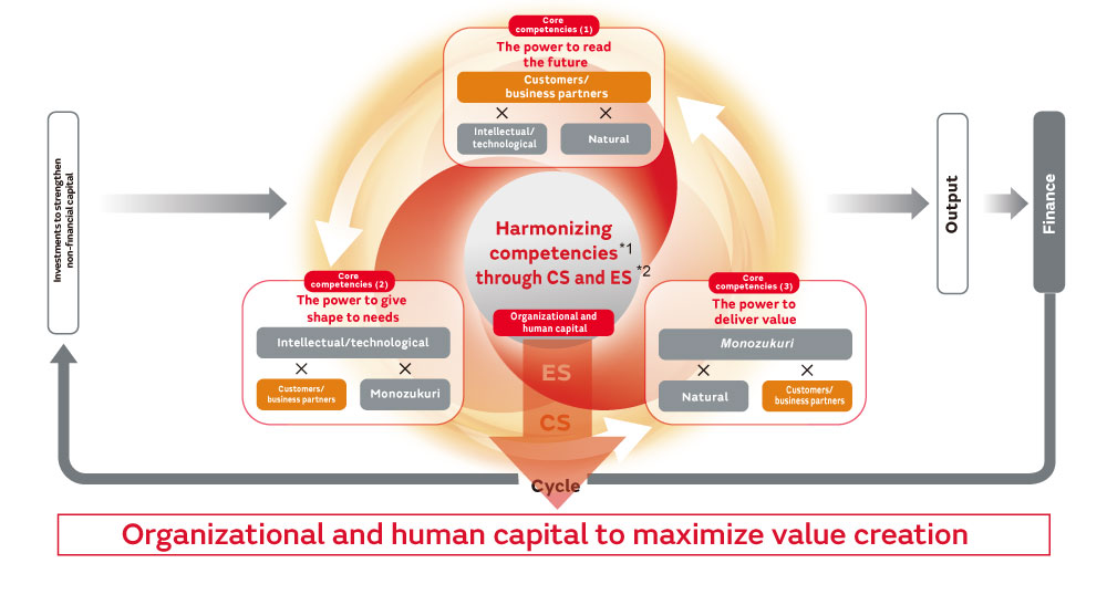 Imaga of Murata's value creation process as well as organizational and human capital