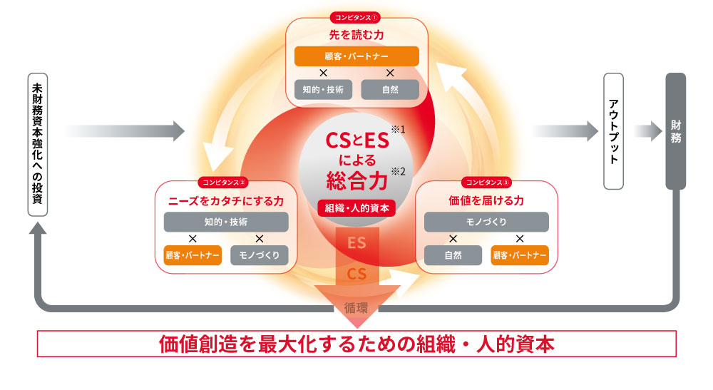 ムラタの価値創造プロセスと人的資本の図