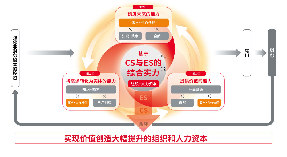 村田的价值创造流程与组织和人力资本的图片