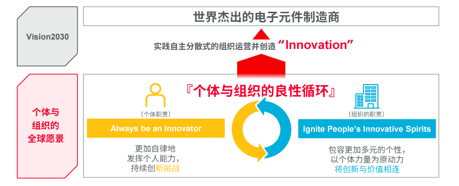 个体与组织的全球愿景的图片