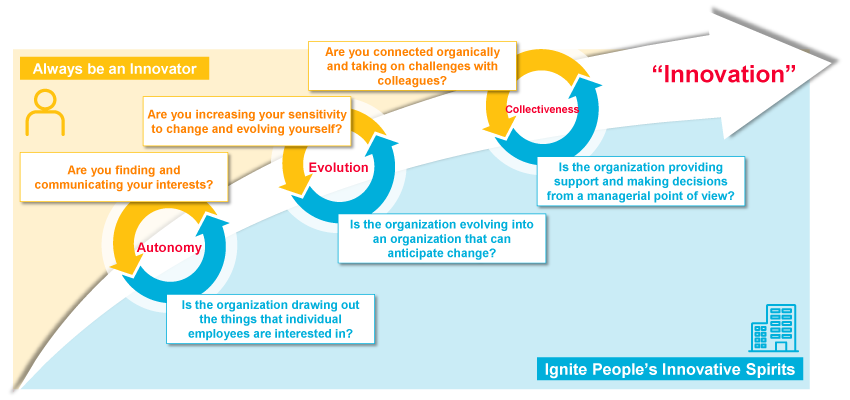 Image of The “Virtuous Cycle between Individuals and the Organization” Model