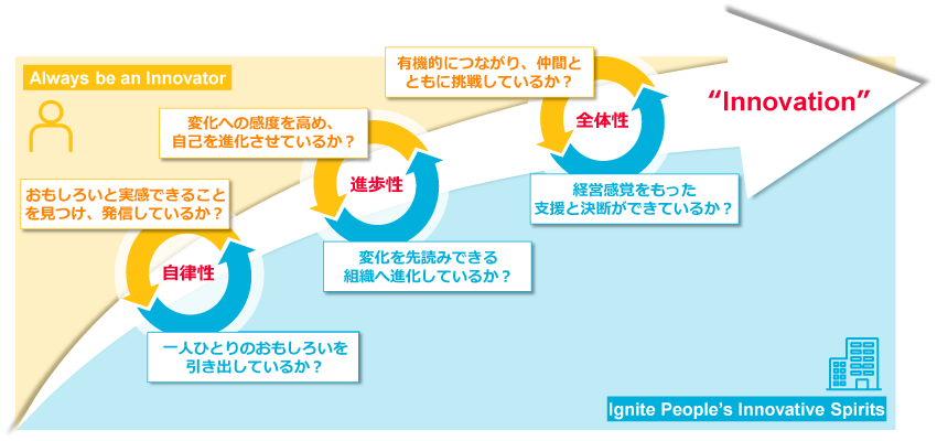 『個と組織の好循環』モデルの図