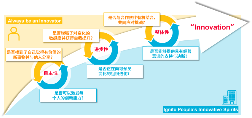 “个体与组织的良性循环”模式的图片