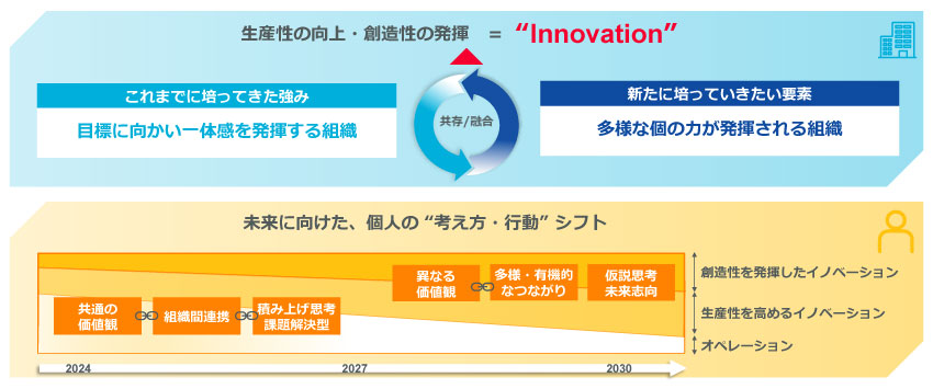 Global No.1部品メーカーを実現するムラタのイノベーションの図