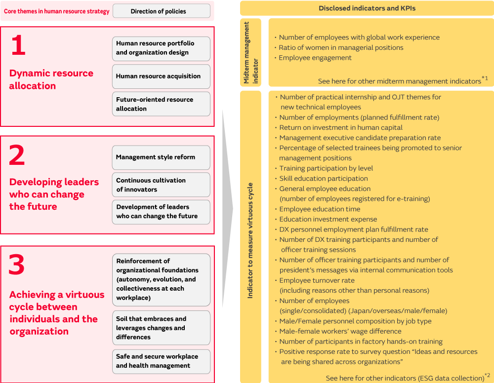 Image of Global core themes and disclosed indicators for individuals and the organization