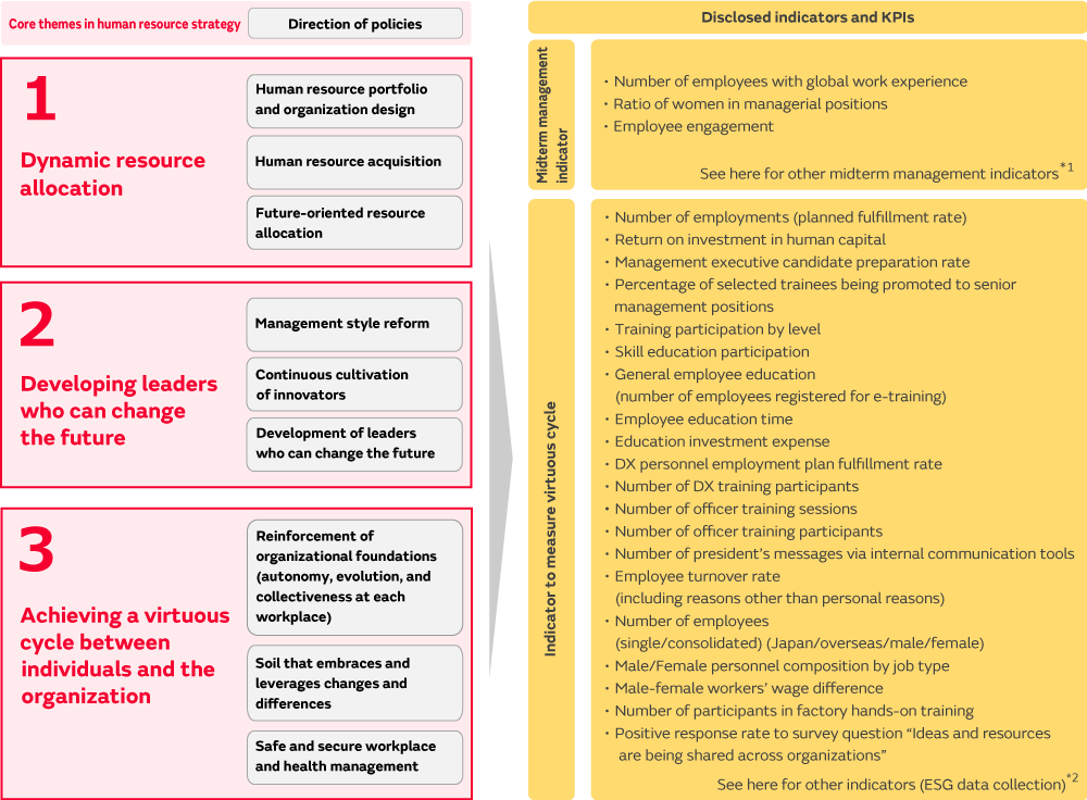 Image of Global core themes and disclosed indicators for individuals and the organization