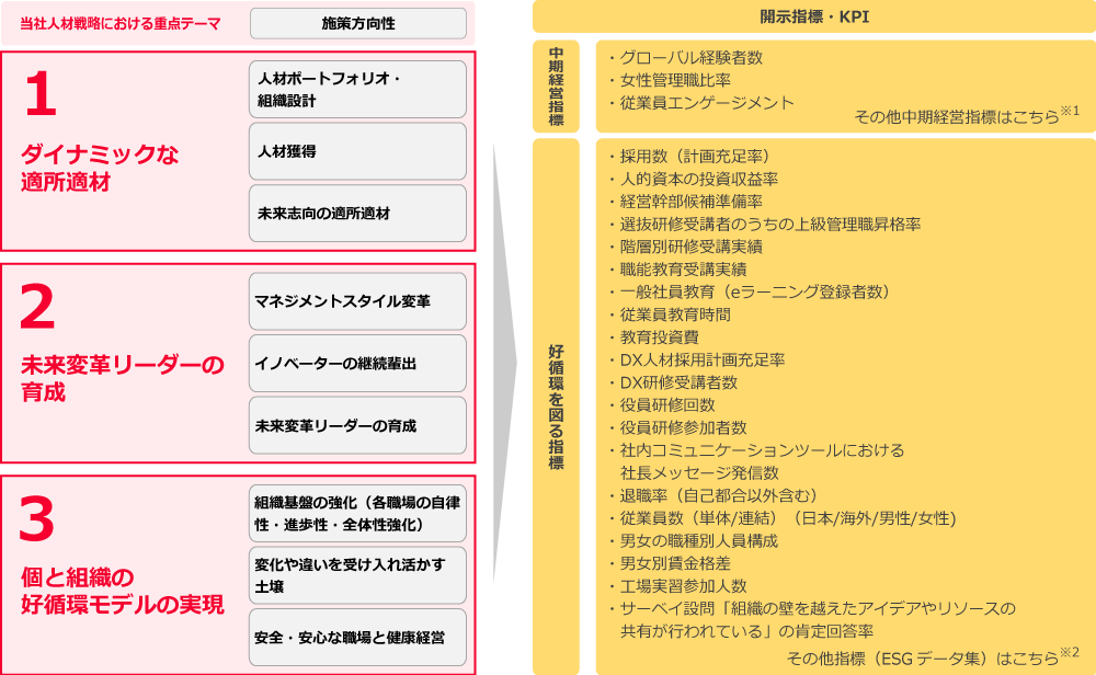 個と組織のグローバル重点テーマ / 開示指標の図